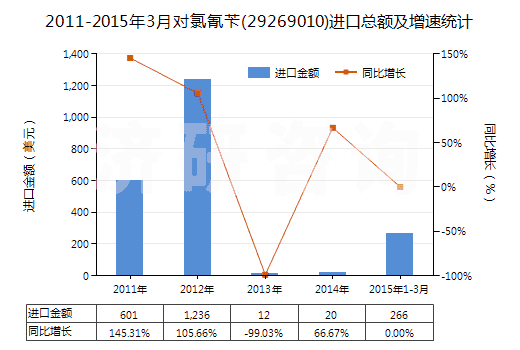 2011-2015年3月對氯氰芐(29269010)進口總額及增速統(tǒng)計